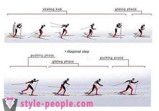Ridge selvfølgelig ski. Technique av skøyter