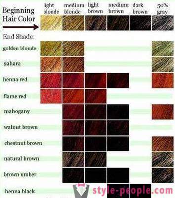 Hvordan velge en ny hårfarge for deg selv?